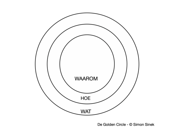 De Golden Circle met Nederlandse tekst: Waarom, hoe en wat - model: © Simon Sinek