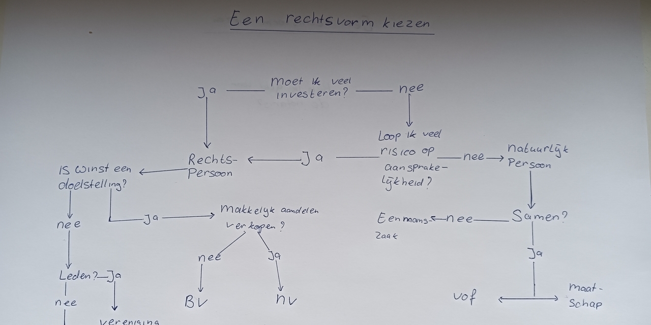 Een rechtsvorm kiezen, hoe doe je dat?