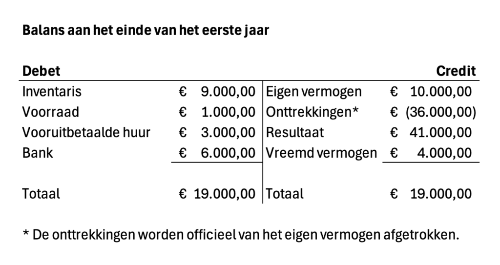 De eindbalans van Willem (fictief voorbeeld) - © 2024 Wesley M. Dekker