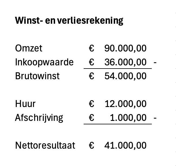 De resultatenrekening van Willem (fictief voorbeeld van een resultatenrekening) - © 2024 Wesley M. Dekker